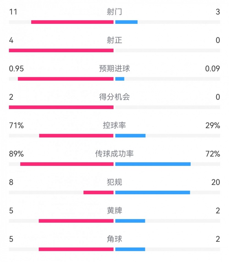  巴萨1-0阿拉维斯数据：射门11-3射正4-0，得分机会2-0，犯规8-20