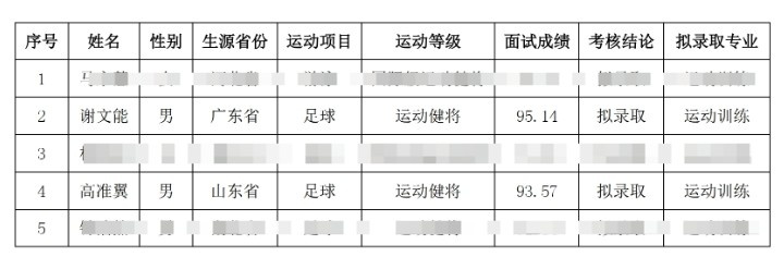  祝贺！谢文能、高准翼、钟浩然被华中科技大学保送录取