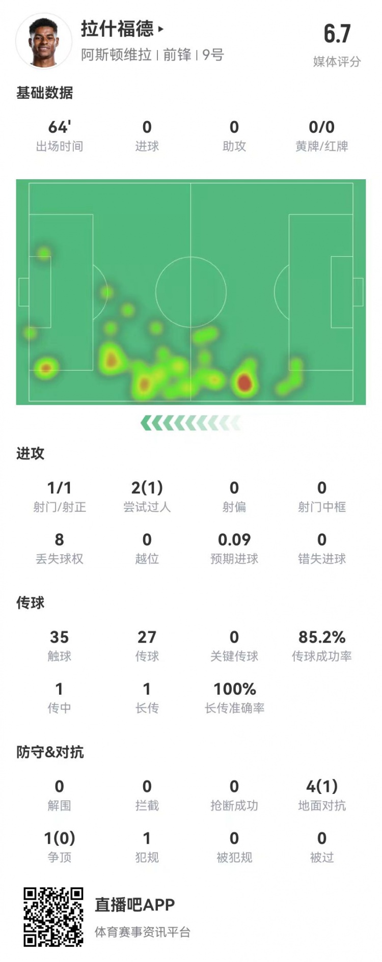  存在感低！拉什福德本场1射0正&0关键传球 5对抗1成功 获评6.7分