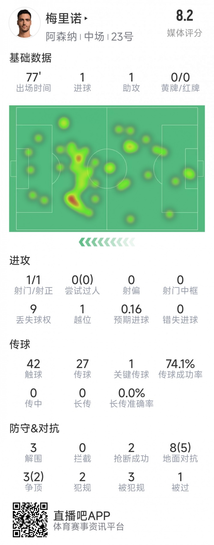  梅里诺本场数据：1球1助攻，1次射门，3解围，2抢断，评分8.2分