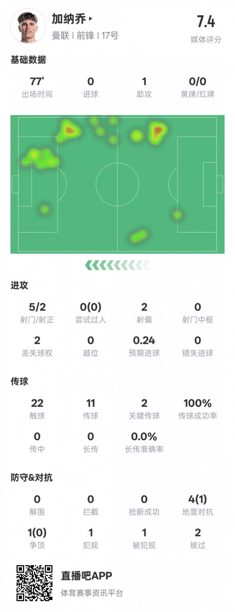  加纳乔本场数据：1助攻2关键传球&传球成功率100%，评分7.4