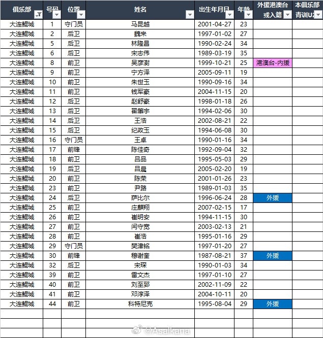  2025中甲联赛各参赛队球员名单（自整理，非官方） ​​​